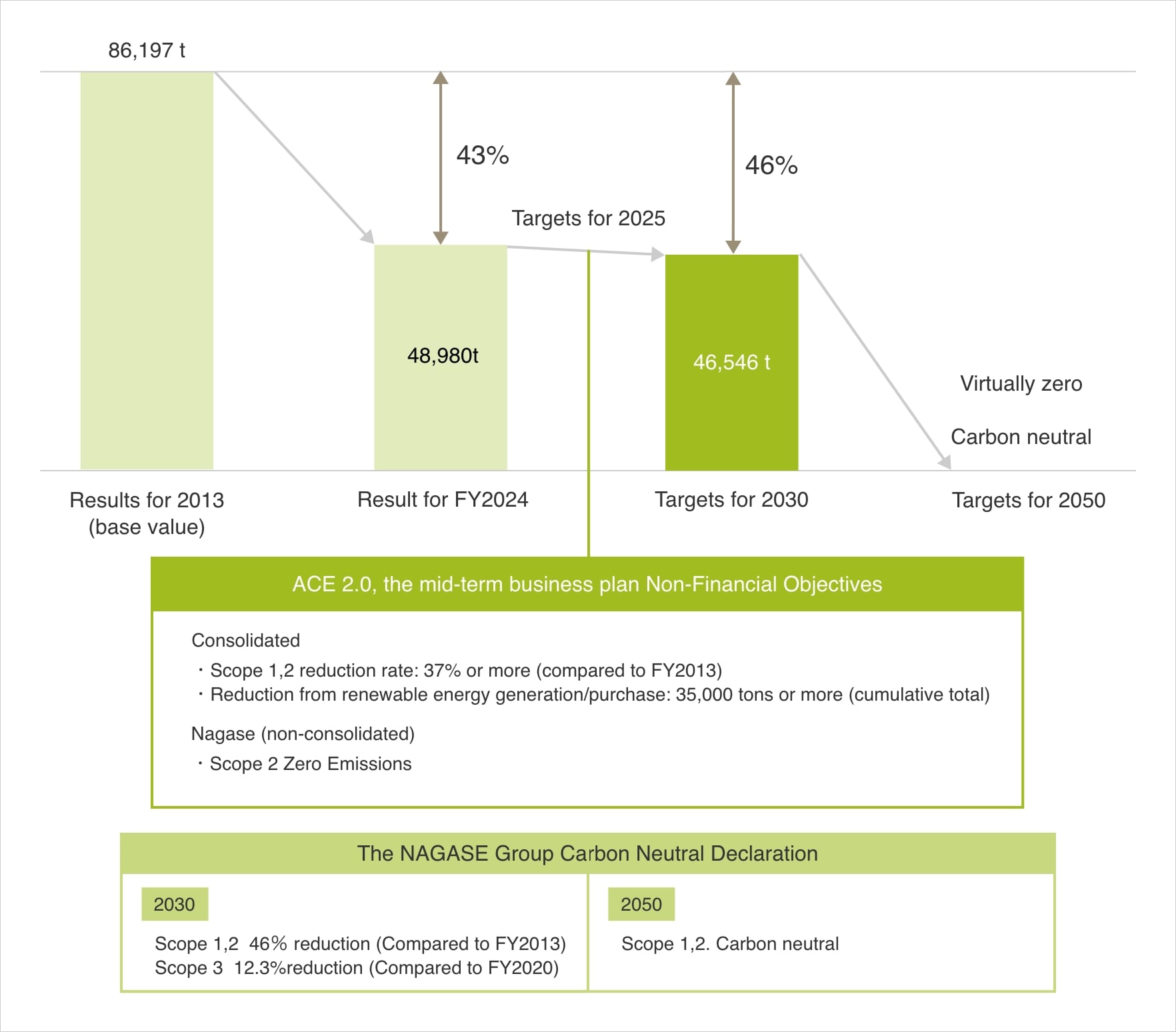 NAGASE Group greenhouse gas emissions and Goals