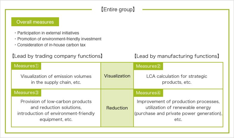 2 axes and 4 quadrants of “Trading company/manufacturing” and “Visualization/reduction”