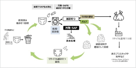 Joint Development of Adult Disposable Diapers with Bio-based Super Absorbent Polymers