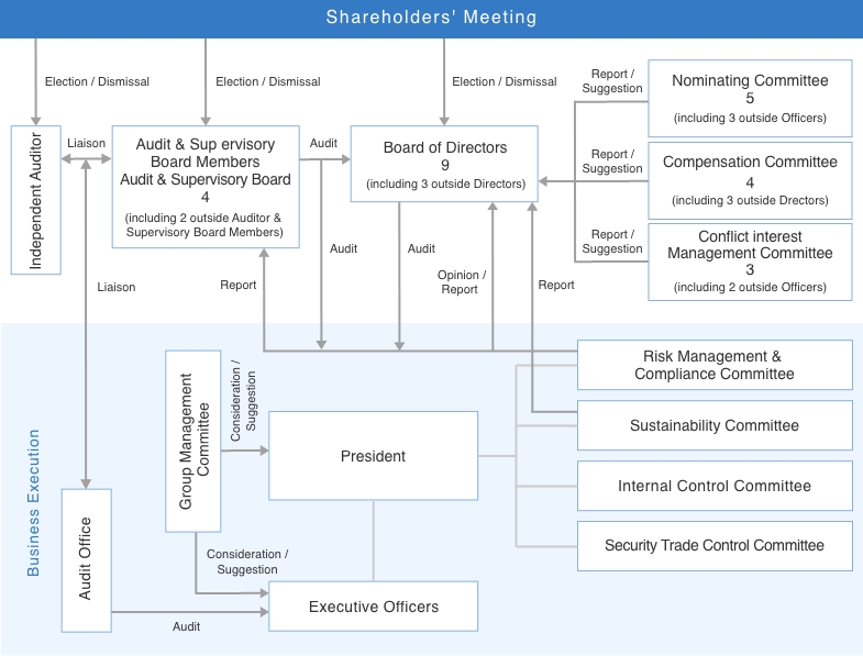 Corporate Governance System