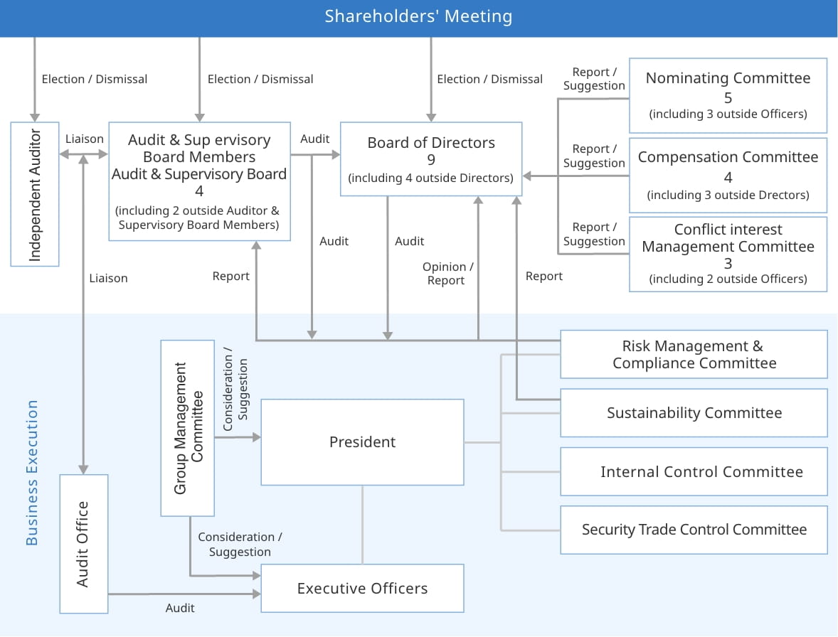 Corporate Governance System