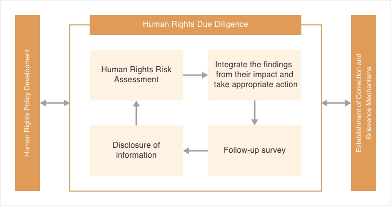Human Rights due diligence in line with the UN Guiding Principles on Business and Human Rights
