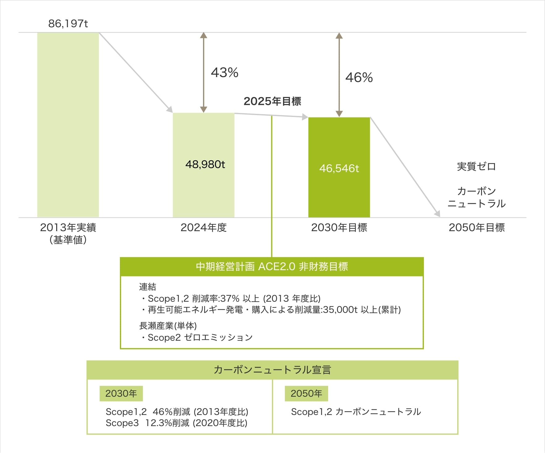NAGASEグループ温室効果ガス排出量実績と目標