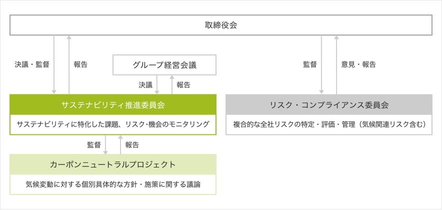 リスク管理体制
