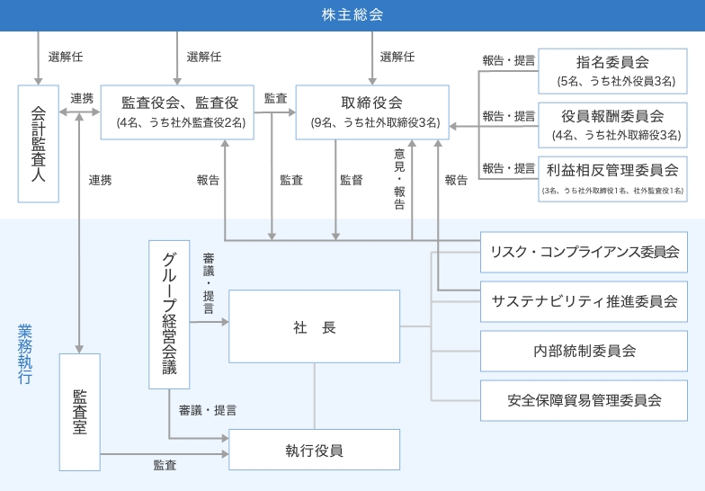 コーポレートガバナンス体制