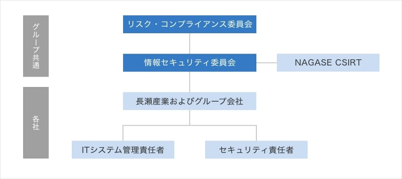 情報セキュリティ体制図