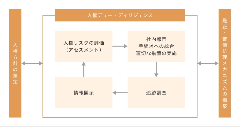 国連「ビジネスと人権に関する指導原則」に沿った人権デュー・ディリジェンス