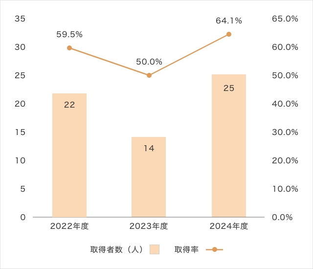 出産・育児制度グラフ
